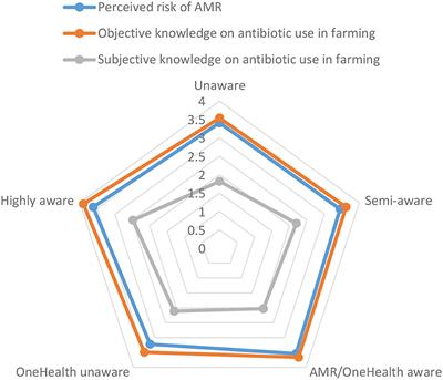 The Impact of the Covid-19 Pandemic on Food Consumers' Awareness of Antimicrobial Resistance, OneHealth, and Animal Welfare Information on Food Labels